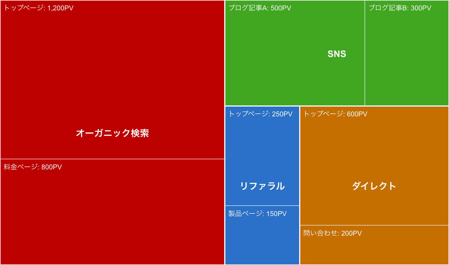 ウェブサイトのアクセス解析（ツリーマップの例）